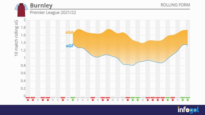 Burnley rolling xG averages | Premier League 2021/22