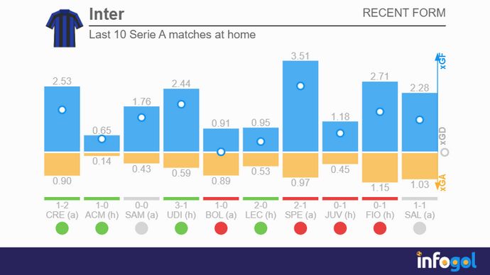 Inter's last 10 Serie A matches