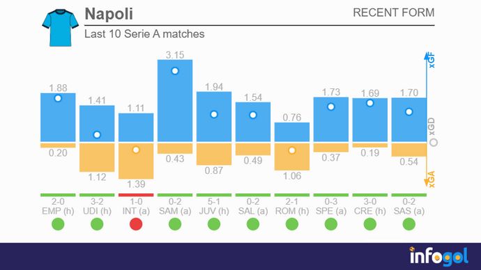 Napoli's last 10 Serie A matches