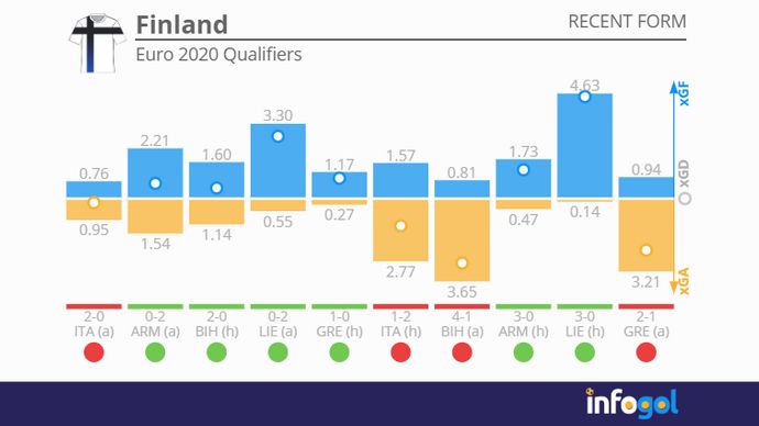 Finland's Euro 2020 qualifying campaign
