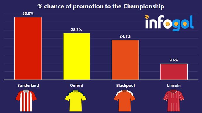 % chance of promotion to the Championship