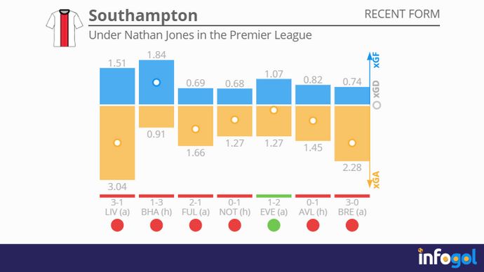Southampton under Nathan Jones in the Premier League