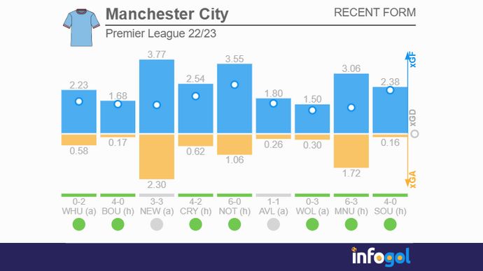 Man City Premier League 22/23