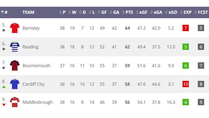 Championship play-off race