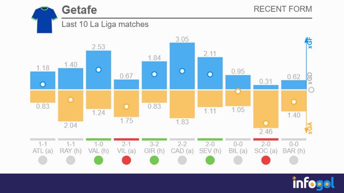 Getafe's last 10 La Liga matches