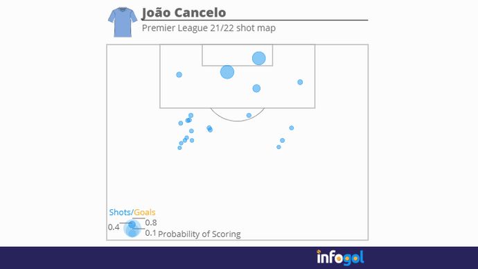 Cancelo shot map