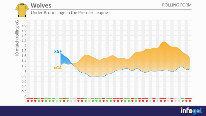 Wolves' rolling xG averages in the Premier League under Bruno Lage