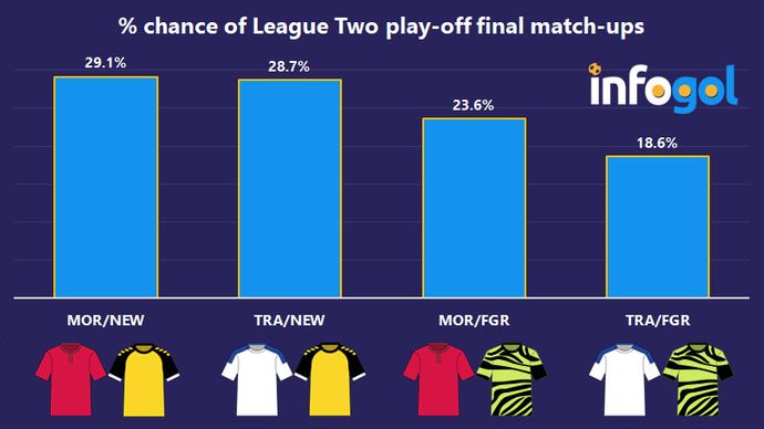 % chance League Two play-off final match-ups