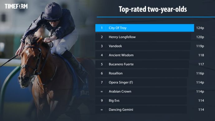 Timeform top two-year-olds