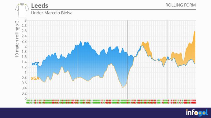 Leeds' 10-game rolling xG averages under Marcelo Bielsa