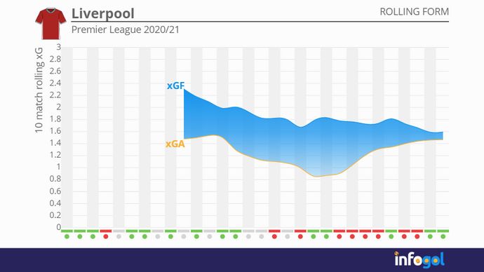 Liverpool's 10-match rolling xG averages in the 2020/21 Premier League