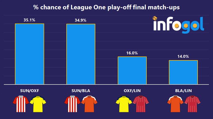 % chance of League One play-off final match-ups