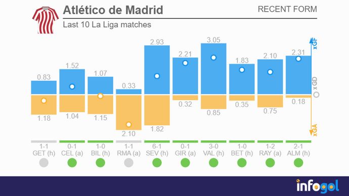 Atlético Madrid's last 10 La Liga matches