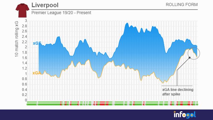 liverpool rolling xg