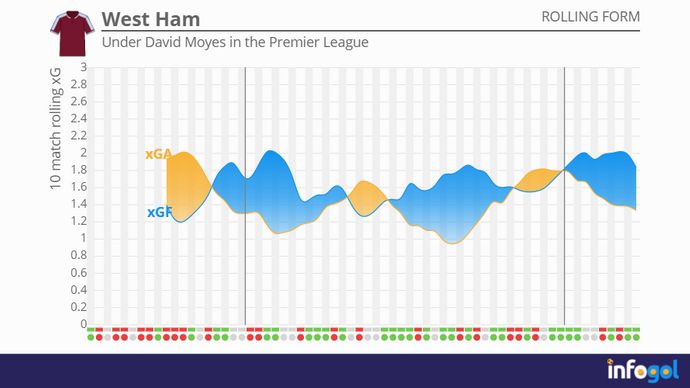 West Ham's rolling xG averages under David Moyes in the Premier League