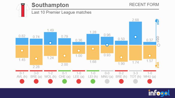 Southampton's last 10 Premier League matches