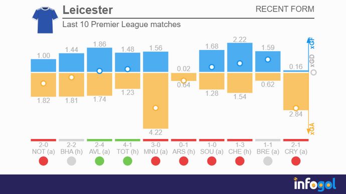 Leicester's last 10 Premier League matches