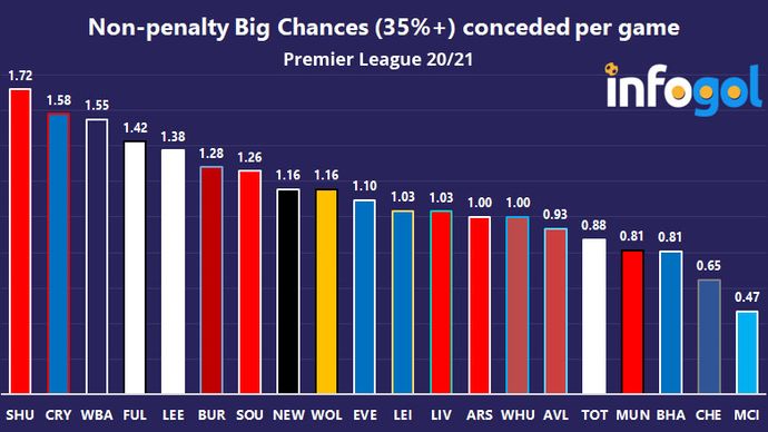 Non-penalty Big Chances (35%+) conceded per game | Premier League 20/21