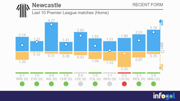 Newcastle's last 10 home Premier League matches