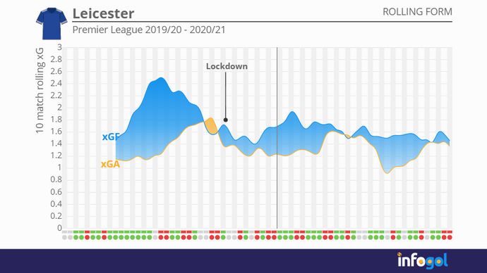 Leicester's 10-match rolling xG averages in the Premier League | 2019/20 - 2020/21 (line denotes start of new season)