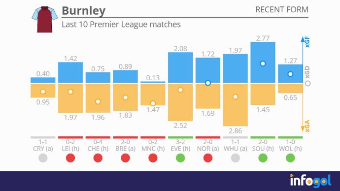 Burnley's last 10 Premier League matches