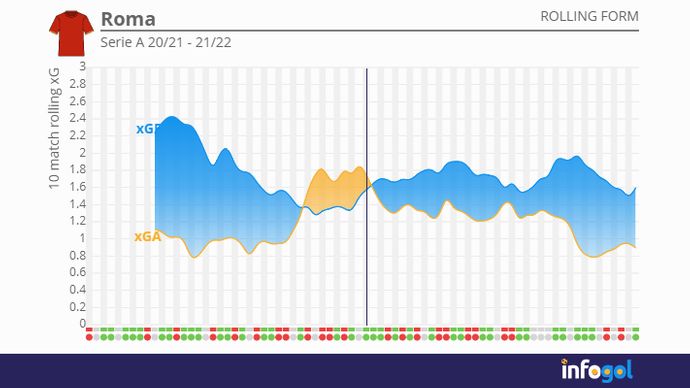 Roma rolling xG