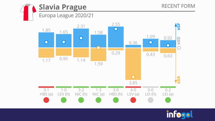 Slavia Prague vs Sparta Prague Prediction, Betting Tips & Odds