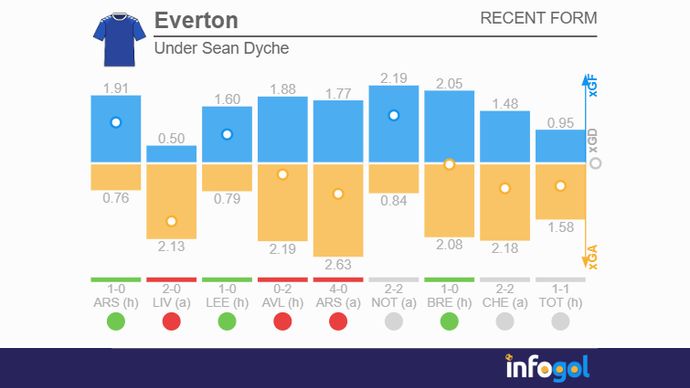 Everton xGF and xGA by game under Sean Dyche