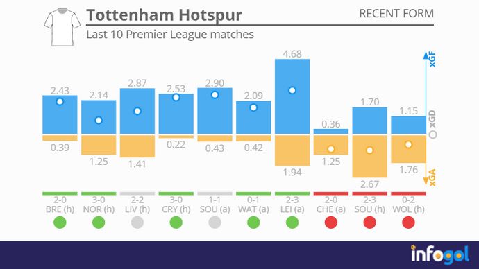 Tottenham's last 10 Premier League matches