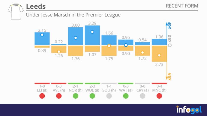 Leeds under Jesse Marsch in the Premier League