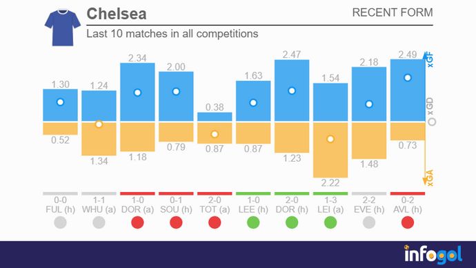 Chelsea's last 10 matches in all competitions