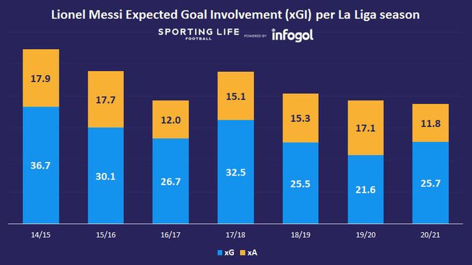 Messi xGI since 2014/15