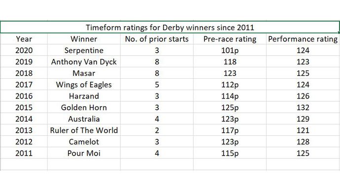 Timeform ratings for the last 10 Derbys