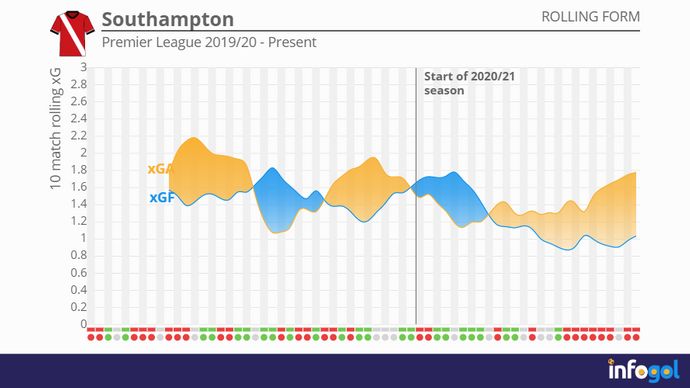 Southampton's 10-match rolling xG averages | Premier League 2019/20 - Present