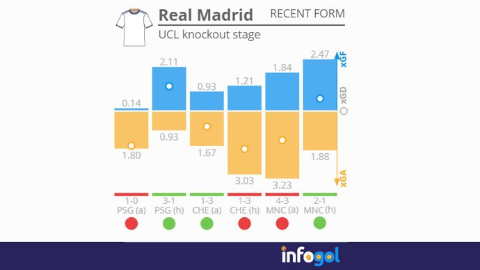 Real Madrid knockout games