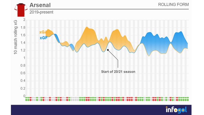 arsenal rolling xG avergae