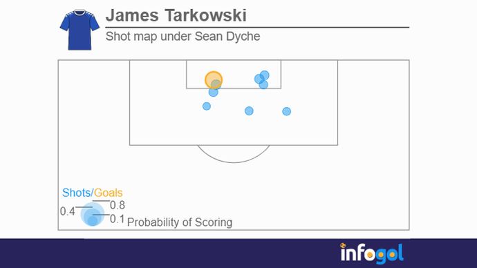 James Tarkowski Premier League shot map under Sean Dyche