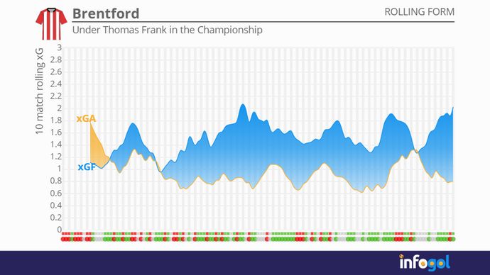 Brentford's 10-match rolling xG averages under Thomas Frank in the Championship