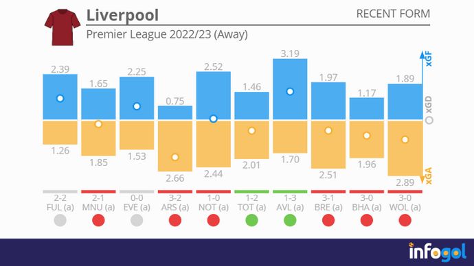 Liverpool's away matches in the 2022/23 Premier League