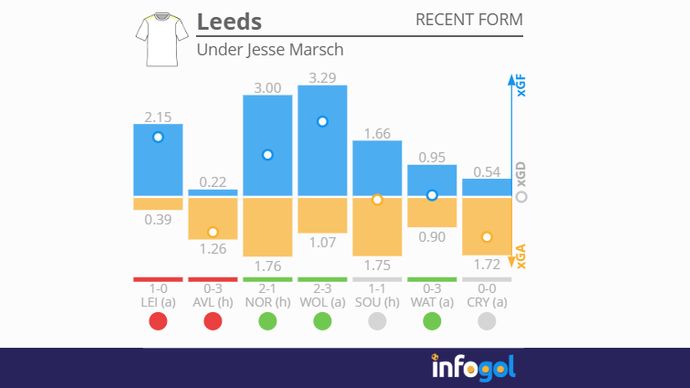 leeds under marsch