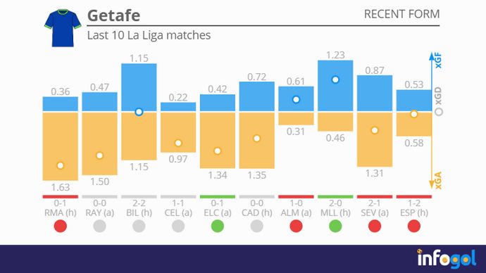 Getafe recent form | Last 10 La Liga fixtures