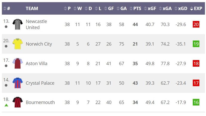 Infogol's Premier 19/20 League xG table | Sorted by Expected Position