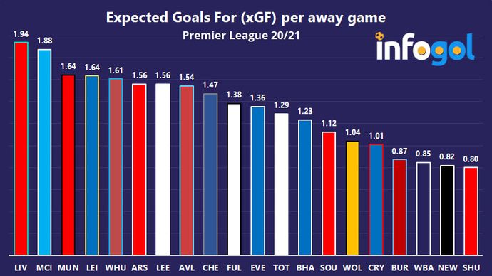 Expected Goals For (xGF) per away game | Premier League 20/21