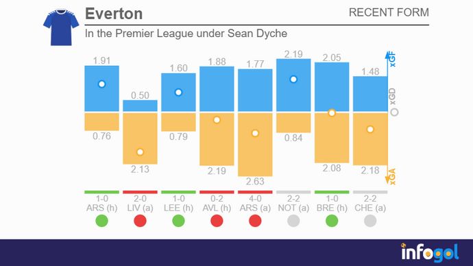 Everton's form in the Premier League under Sean Dyche