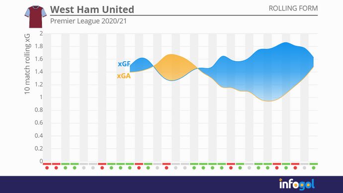 West Ham's 10-match rolling xG in the 2020/21 Premier League