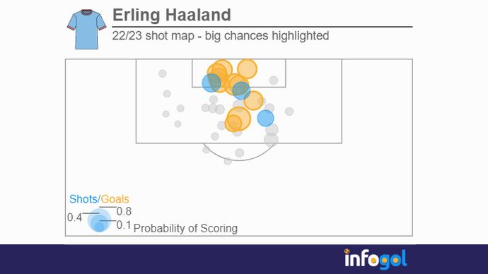 haaland shot map man city