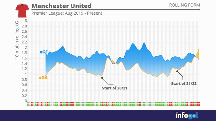 United rolling xG