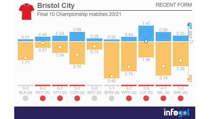 Bristol City final 10 Championship matches