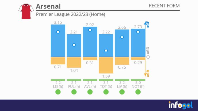 Arsenal recent form | Premier League 2022/23 (Home)