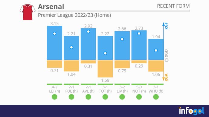 Arsenal's home form | Premier League 2022/23